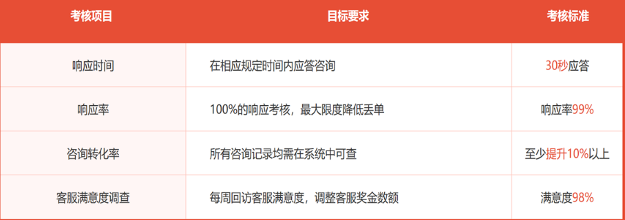 外包客服公司指標(biāo) 外包客服公司指標(biāo)