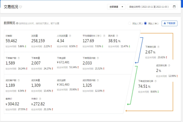 京東雙十一如何臨時超車？